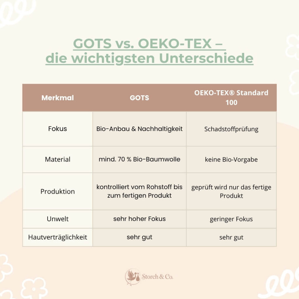 Unterschiede zwischen GOTS und OEKO-TEX in einer Tabelle
